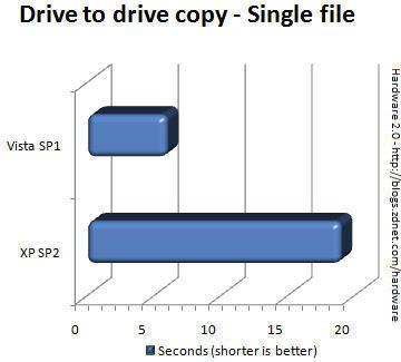 Vista SP1、XP SP2文件操作性能大比拼