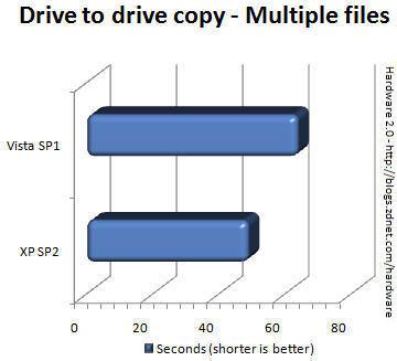 Vista SP1、XP SP2文件操作性能大比拼