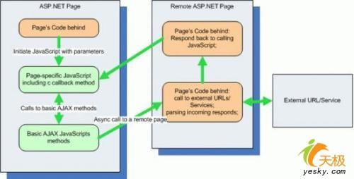 在ASP.NET中使用AJAX的簡單方法