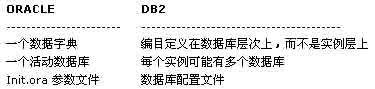 Oracle DBA如何管理DB2（圖四）