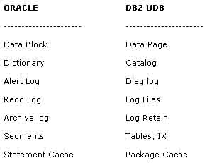 Oracle DBA如何管理DB2（圖三）
