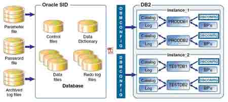Oracle DBA如何管理DB2（圖五）