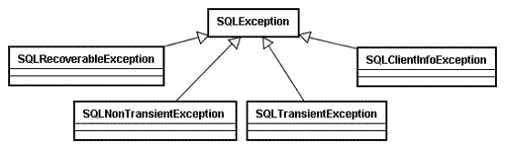 圖 4. SQLException 異常體系