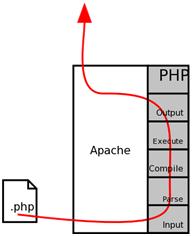 PHP的性能探討和測試