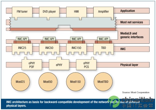圖2：INIC架構可以作為網絡後向兼容開發和不同物理層使用的基礎。